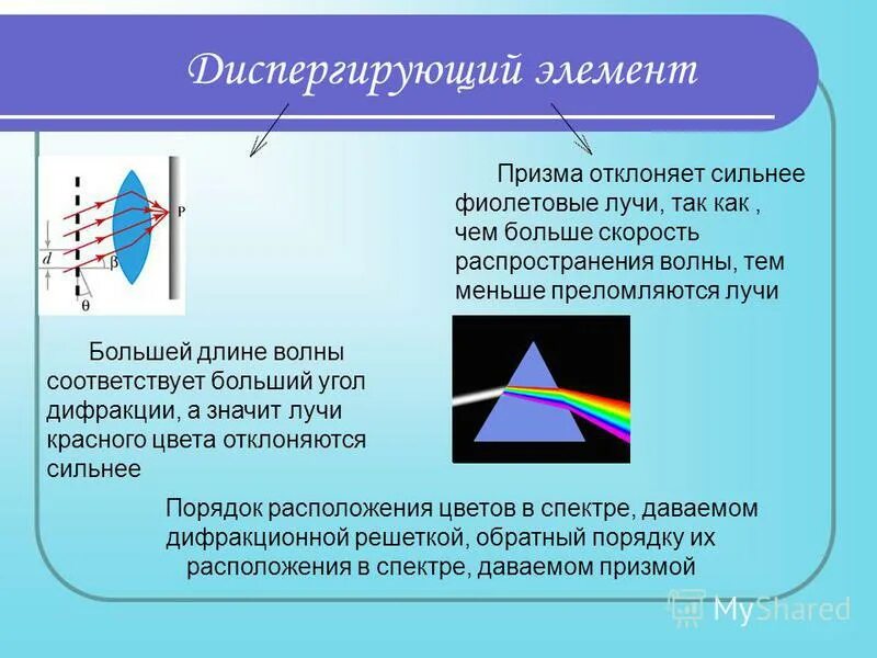 Принцип действия спектроскопа