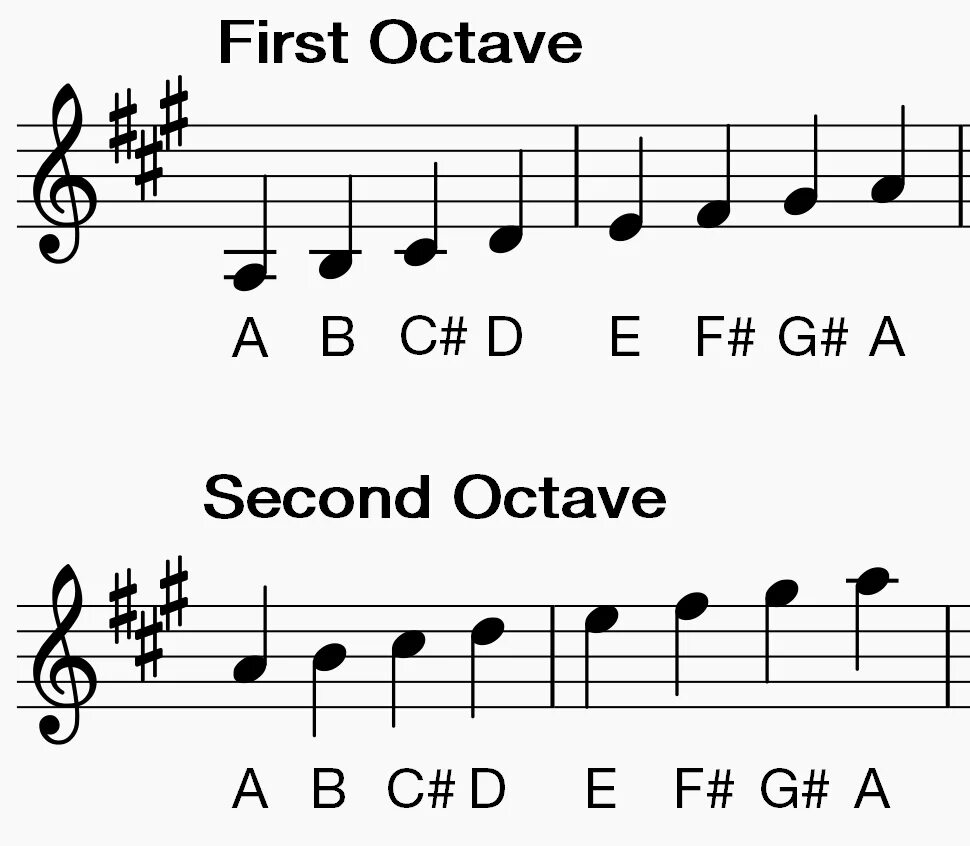 B flat major. A Major Scale. B Flat Major Scale. A Flat Scale Major. BB Нота.