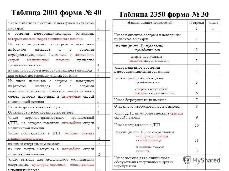 Программа для скорой помощи. Автоматизированная система управления скорой медицинской. Схема приема вызова скорой помощи. Программа для скорой помощи. Карта вызова скорой медицинской помощи.