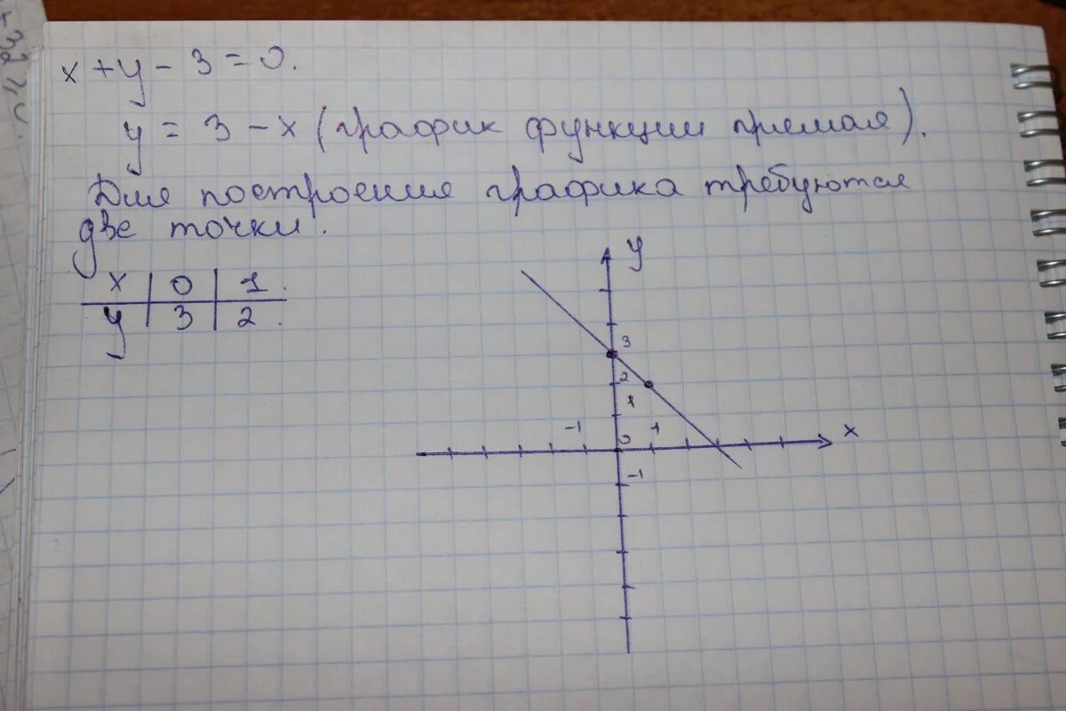 Постройте график уравнения х+у-3=0. Построить график уравнения х-3у=0. 3х-у=6 построить график уравнения. График уравнения х=3.