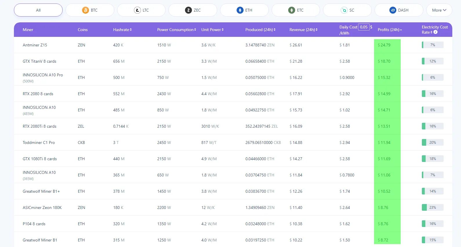 BTC ETH LTC. Майнер BTC&LTC. Количество майнеров. Комиссии майнеров таблица.