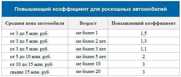 Какой повышающий коэффициент. Налог на роскошь автомобили 2025 коэффициент. налог на роскошь автомобили калькулятор 2025 список автомобилей. таблица налога на роскошь автомобили 2025. налог на роскошь коэффициенты 2025.