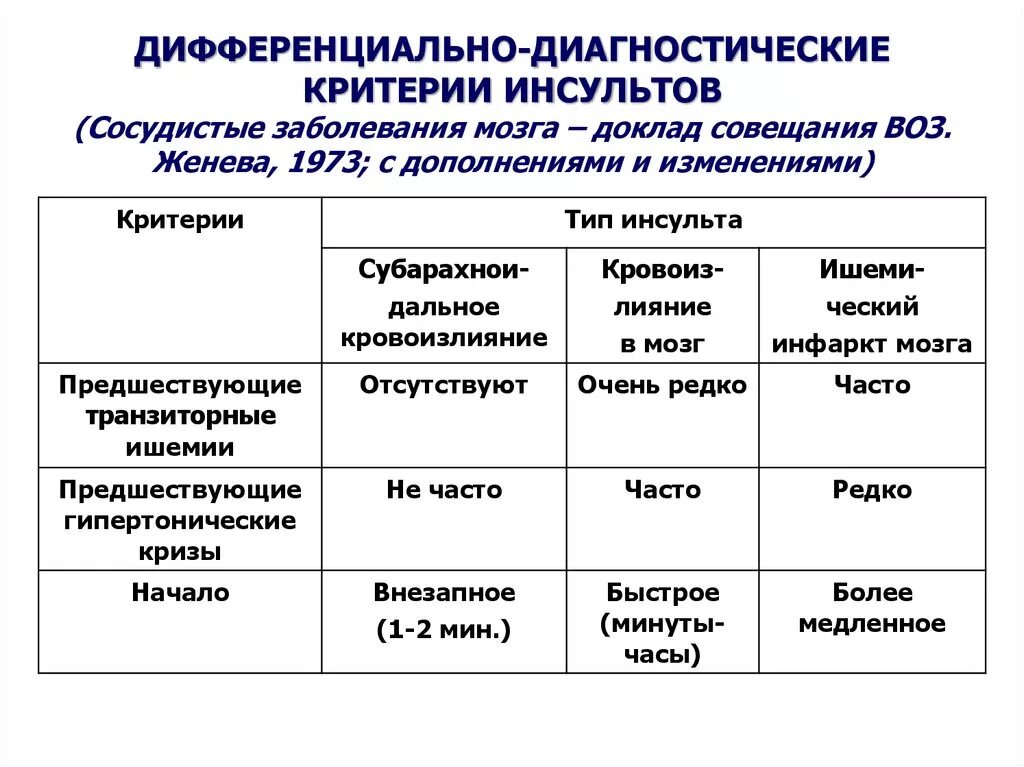 Инсульт различия. Дифференциальный диагноз ишемического инсульта. Кардиоэмболический инсульт дифференциальная диагностика. Диф диагностика ишемического и геморрагического. Дифференциальная диагностика инсультов.