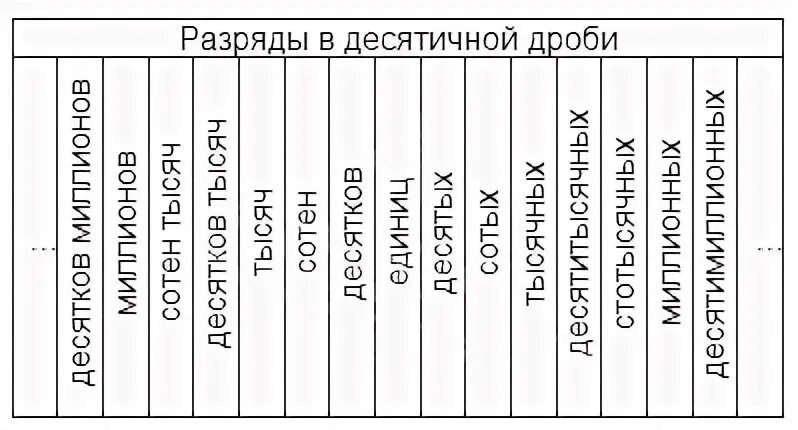 Вспомни название разрядов 13.268