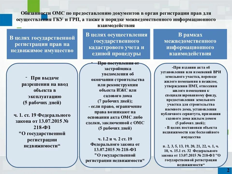 Осуществление государственной регистрации прав органом регистрации прав. Обязанности ОМС. Сроки осуществления государственного кадастрового учета. Федеральный орган государственной регистрации. Фед служба гос регистрации.