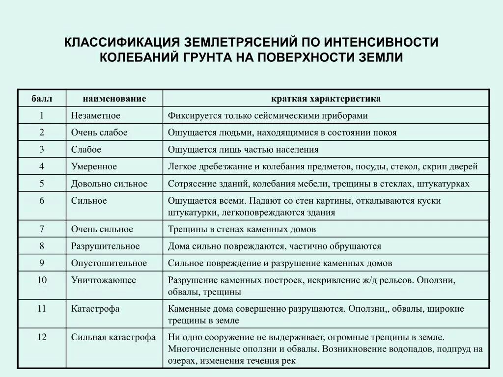 Шкалы измерения силы и интенсивности землетрясений. Классификация землетрясений по интенсивности. Шкала классификации землетрясений. Классификация землетрясений по балльности. Таблица землетрясения название.