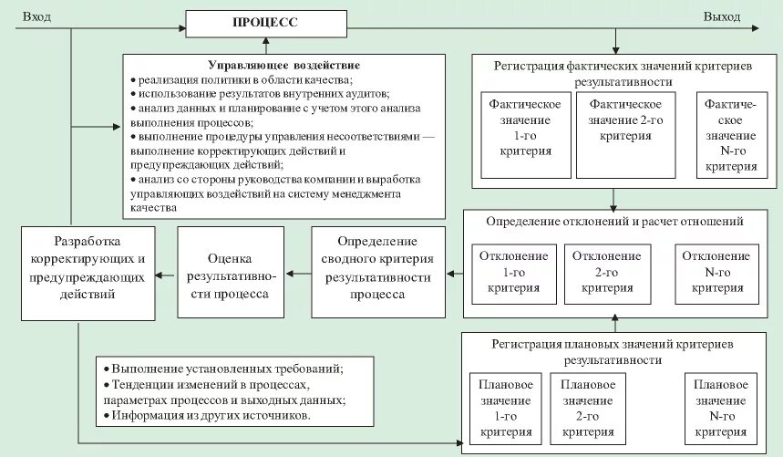 Результативность менеджмента качества. Показатели процесса управление СМК. Критерии оценки результативности СМК организации. Критерии оценки эффективности СМК на предприятии. Критерии функционирования СМК.