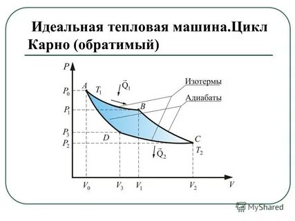 Циклы тепловые двигатели
