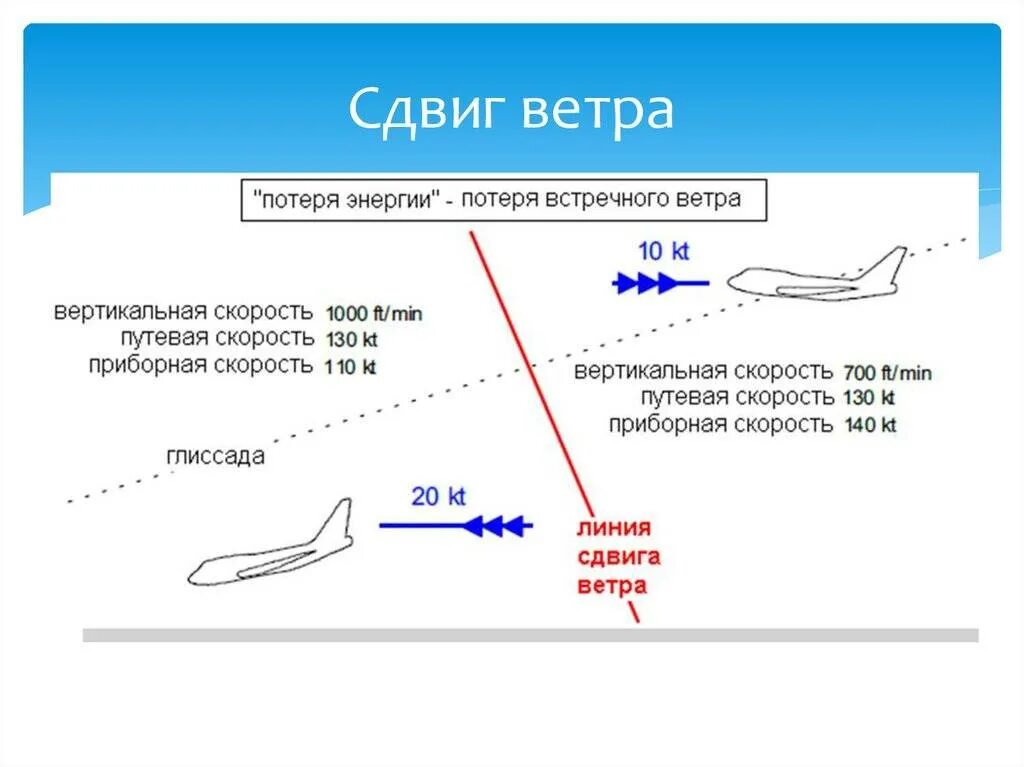 Какие направления летают самолеты. Сдвиг ветра в авиации. Вертикальный сдвиг ветра в авиации. Причины сдвига ветра. Сдвиг ветра при посадке самолета.