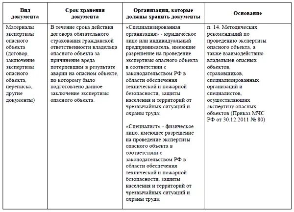 Сколько лет хранить договора. Виды договоров хранения таблица. Срок хранения договоров. Виды договора хранения. Отдельные виды договора хранения.