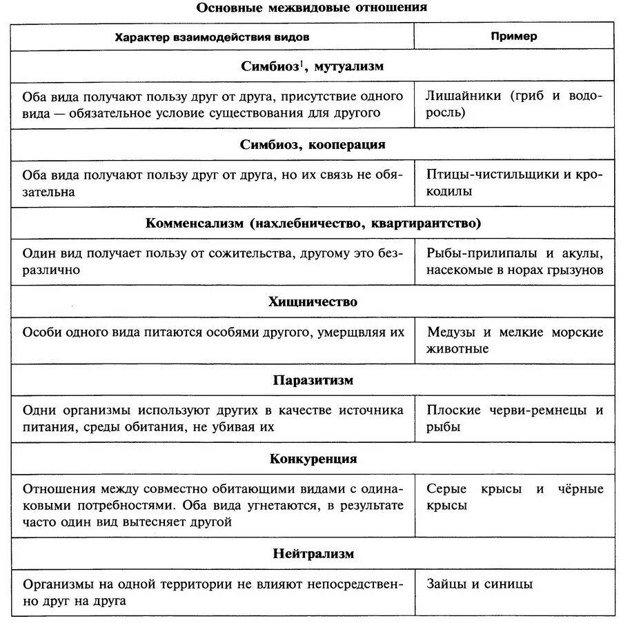 Соотнесите типы взаимоотношений между животными. СОЧ.