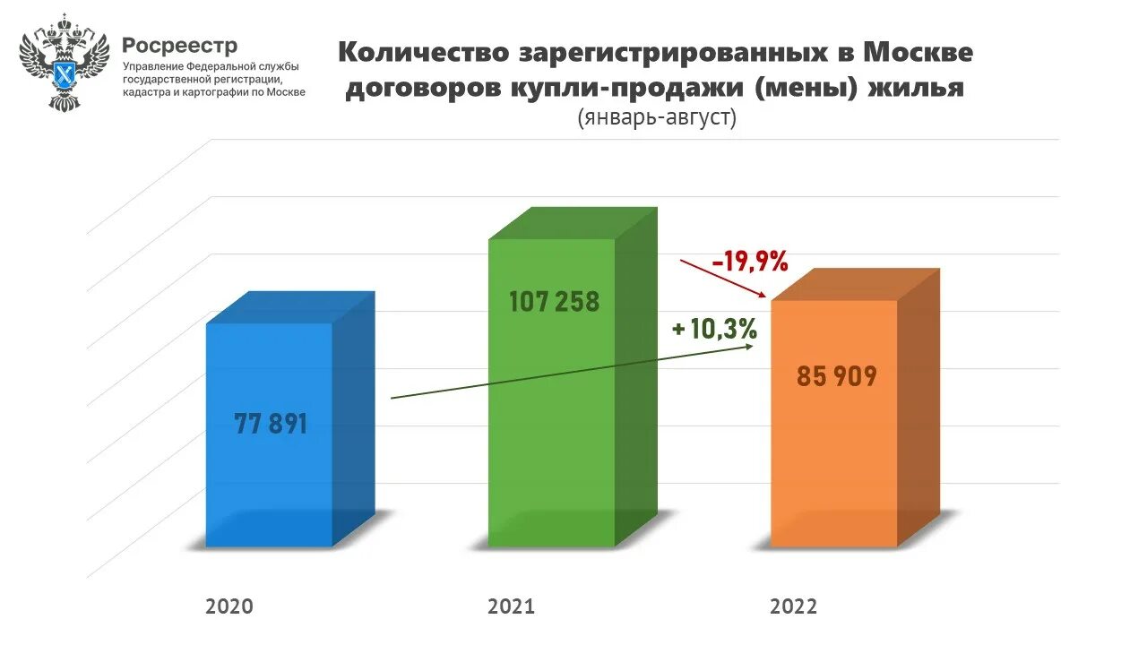 Максимальная количество регистрации. Статистика по ипотеке. Статистика продаж. Рынок недвижимости. Положительная динамика.