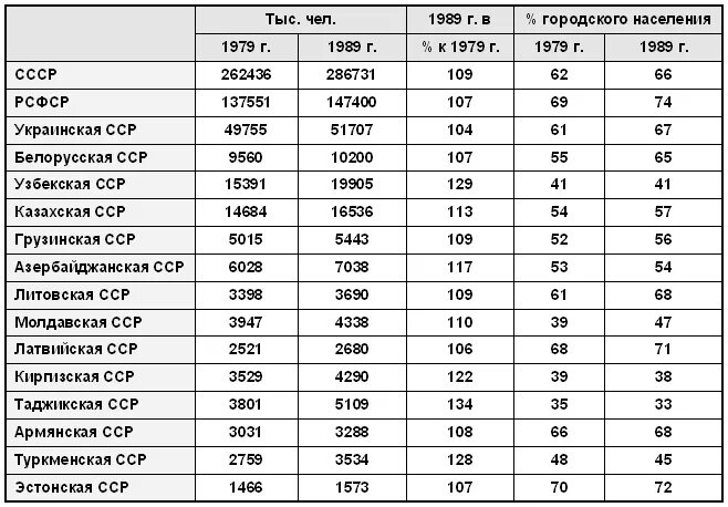 Население сср. Численность населения ссср в 1940. население ссср в 1985 году численность. численность населения ссср в 1980. численность населения республик ссср в 1990 году.