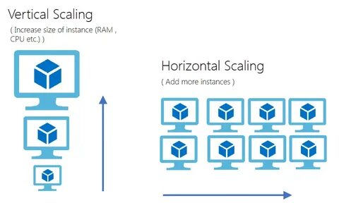 Scaling data