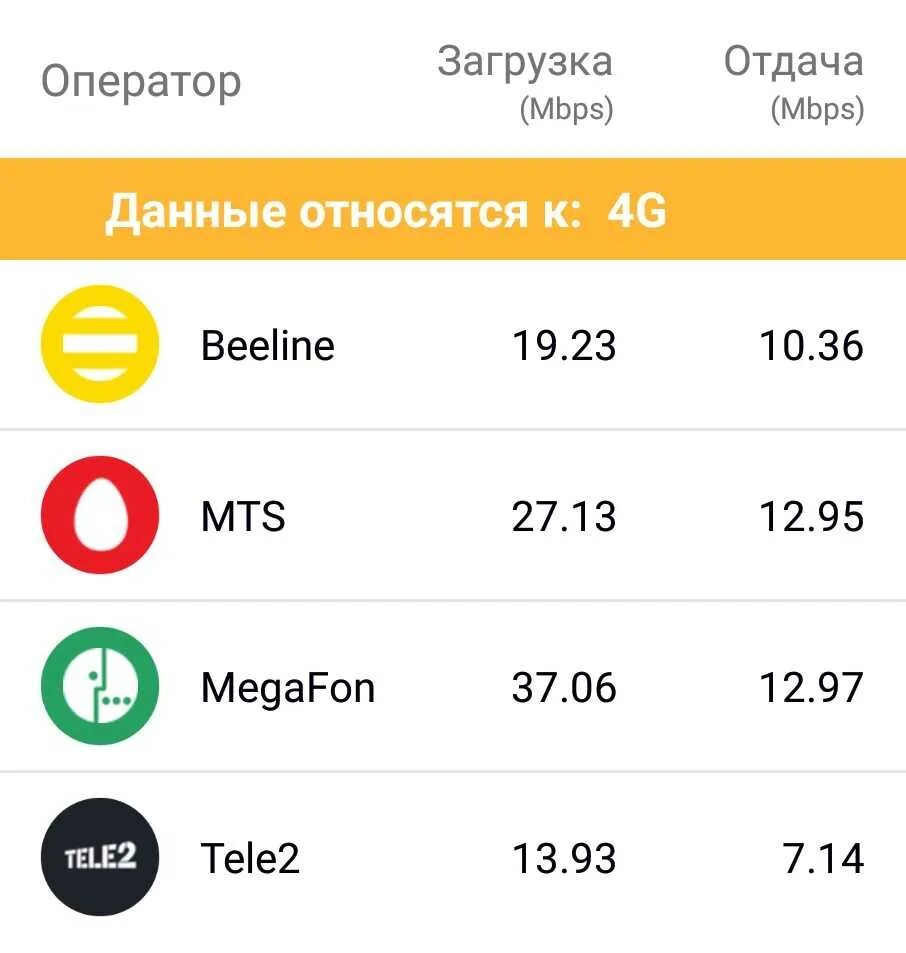 Скорость мобильного интернета 4g. Операторы мобильной связи. Мобильный интернет. Скоростной мобильный интернет. Лучший мобильный интернет.