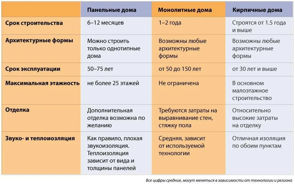 Кирпичные монолитные и панельные дома сравнение. Плюсы и минусы кирпичного дома и панельного. Различия панельных и кирпичных домов. Панельный дом и кирпичный разница. Какой срок службы дома