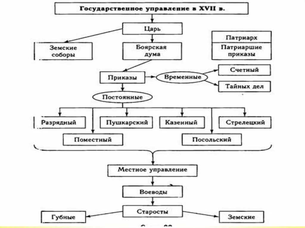 Государственное управление первых Романовых. Схема по истории 7 класс Россия при первых Романовых. Схема управления государством в 17 веке при первых Романовых. Россия при первых Романовых перемены в государственном.