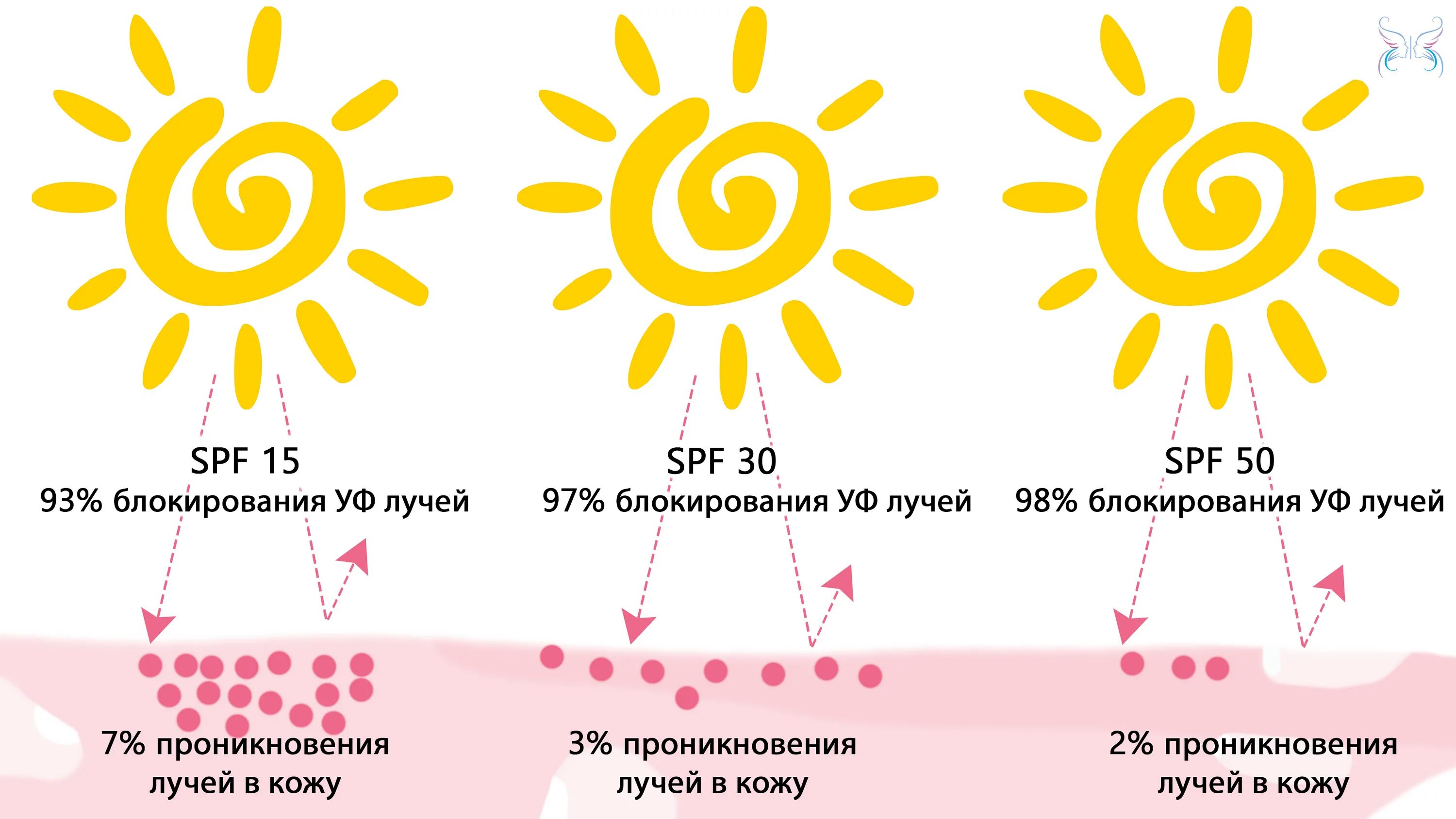 Солнечный насколько. Защита от солнечных лучей. СПФ. Защита от солнечного излучения. Важность SPF.