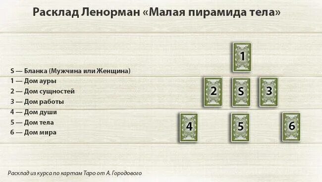 Гадание что меня ждет на работе. Расклады на картах Ленорман. Малая колода Таро Ленорман расклад. Расклады Таро Арканум. Расклад карт Таро Ленорман.