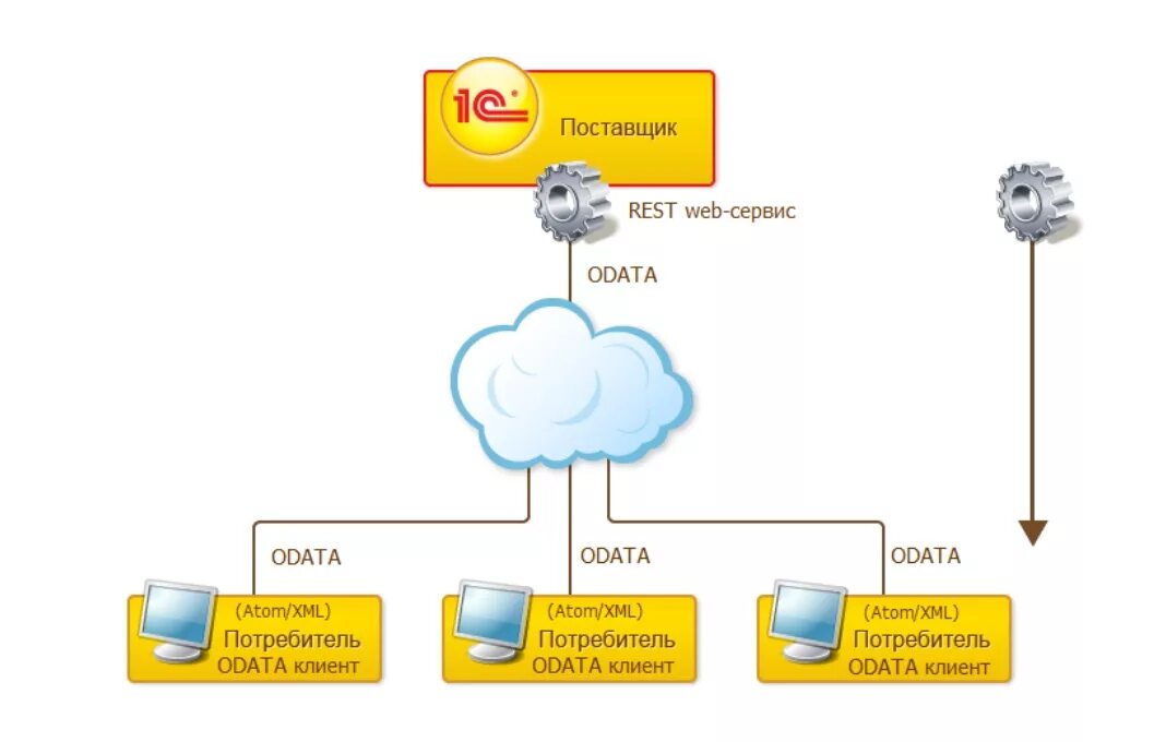 Web сервис. Веб сервис 1с. Схема интеграции. Схема интеграции сервисов. 1с rest