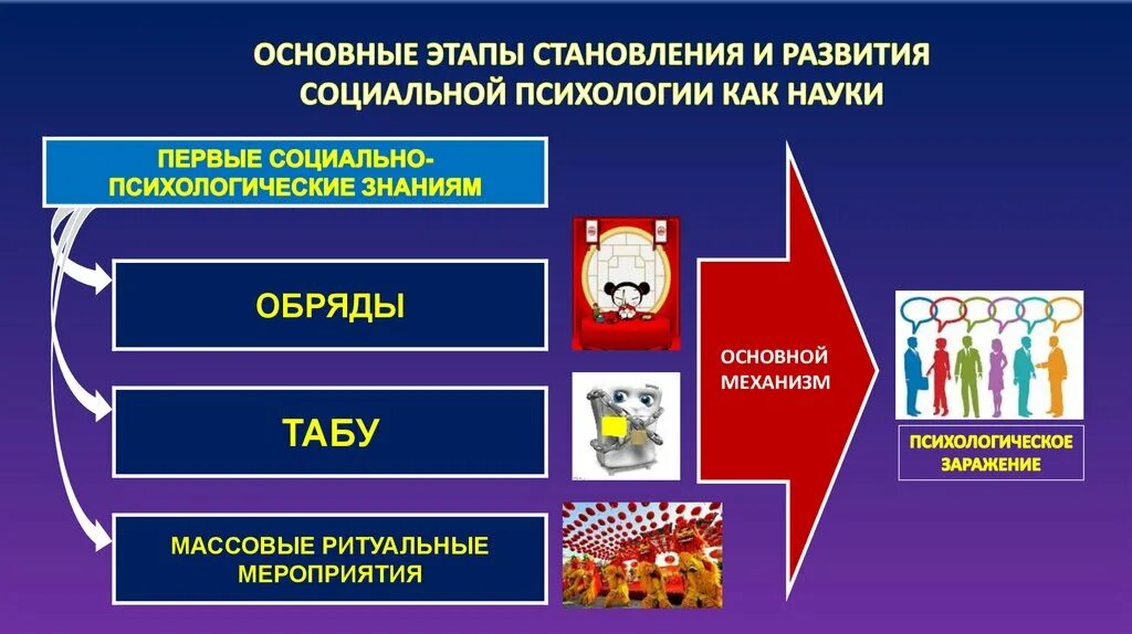 Этапы развития социальной психологии. Социальная психология презентация. Этапы становления психологии как науки. Этапы развития соц психологии.