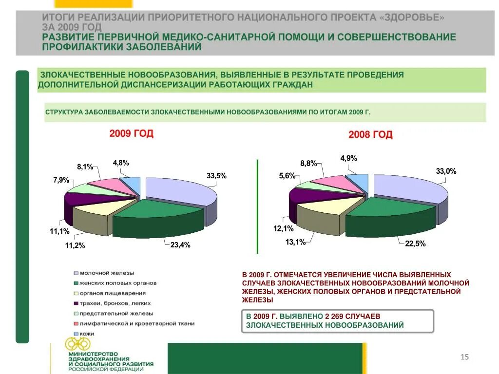 Национальные проекты россии результаты. Приоритетный национальный проект здоровье. Реализация национального проекта здоровье. Итоги национального проекта здоровье. Реализация проекта здоровье.