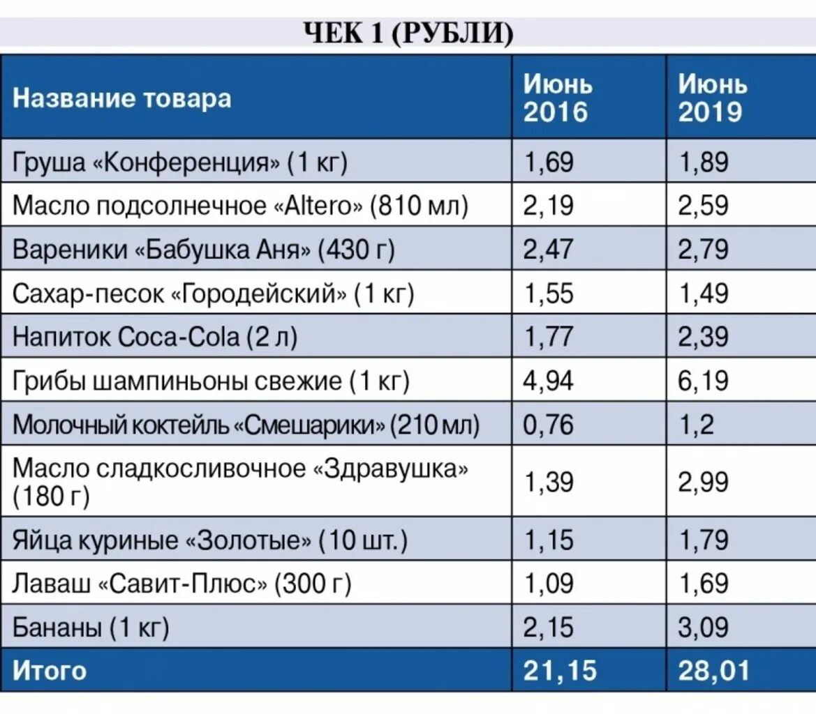 Цены в белорусии. Сравнение цен на продукты. Сравнение цен в продуктовых магазинах. Цены 2016 года на продукты. Белорусские расценки.