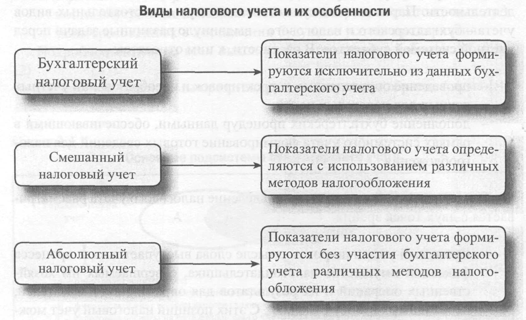 3 организация налогового учета. Виды налогового учета. Система налогового учета. Тип ведения налогового учета в организации. Основы налогового учета.