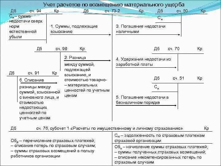 Рассчитать сумму компенсации. Расчетов по возмещению ущерба. Сумма материального ущерба. Расчеты по возмещению материального. Компенсация ущерба проводки.