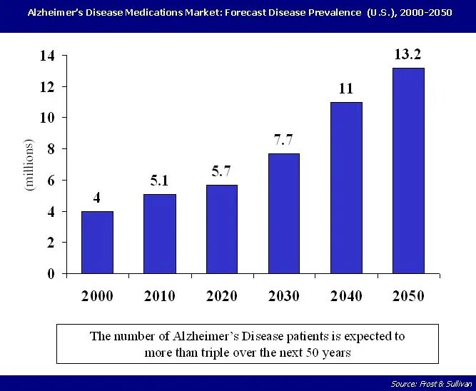 статистика болезни альцгеймера. болезнь альцгеймера эпидемиология. эпидемиология болезни альцгеймера в россии.