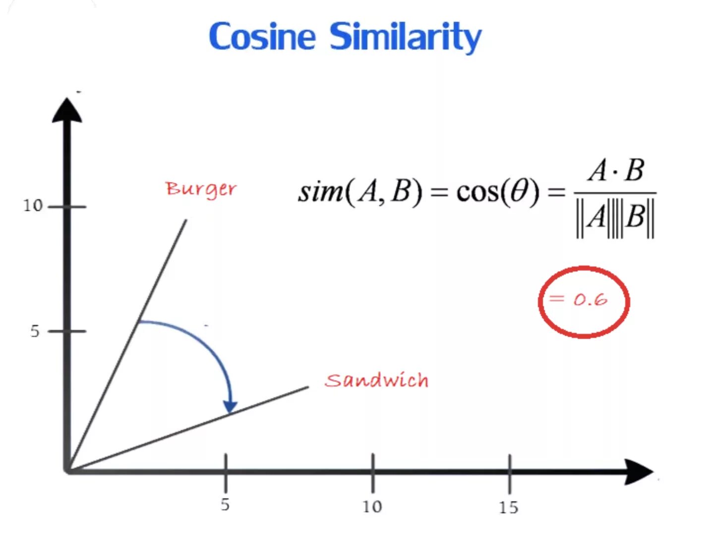 Cosine similarity. Cosine distance. word2vec схема. word2vec визуализация.