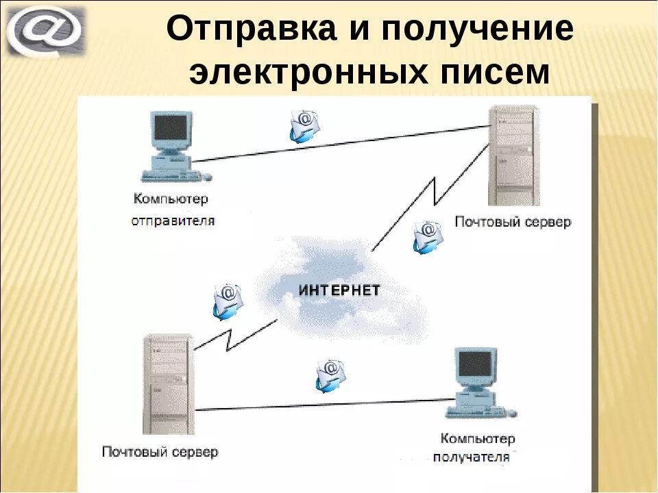 Отправка и получение электронных писем. Получение и Отправка сообщений в электронной почте. Схема отправки электронного письма. Электронная почта схема. Оповещение на компьютер