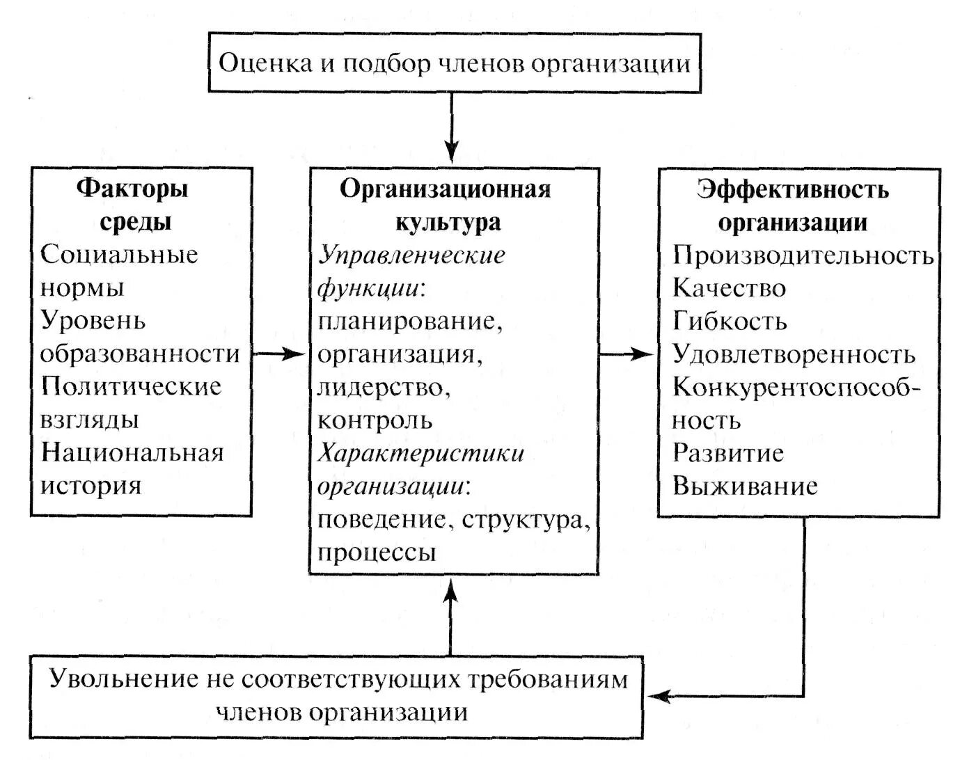 Методики организационной культуры. Организационная культура организации схема. Организационная культура предприятия схема. Ключевые элементы организационной культуры. Факторы влияющие на формирование организационной культуры.