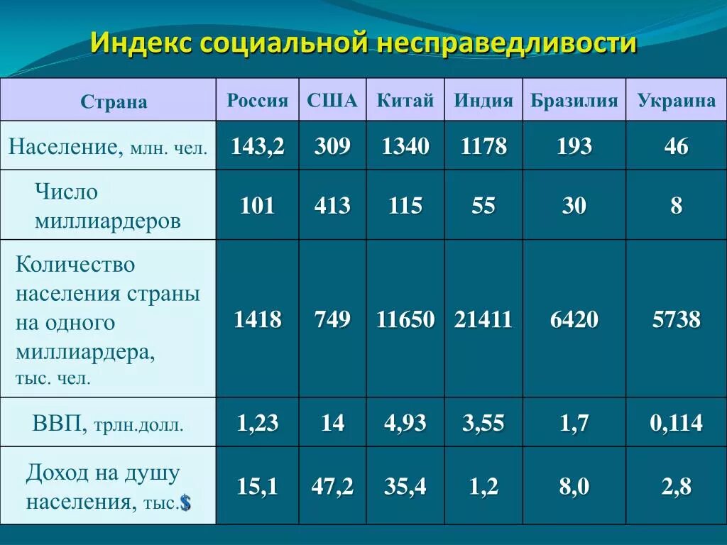 Социальный индекс россия