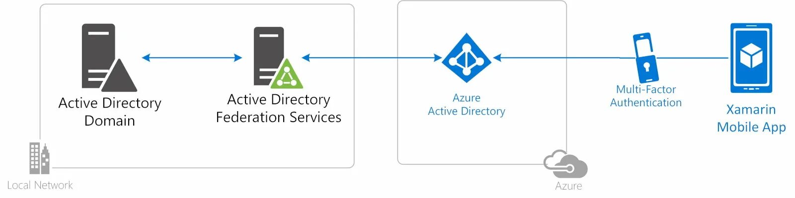 Аналоги active directory. Многофакторная аутентификация. многофакторная аутентификация картинка. active directory federation services. схема авторизации adfs.