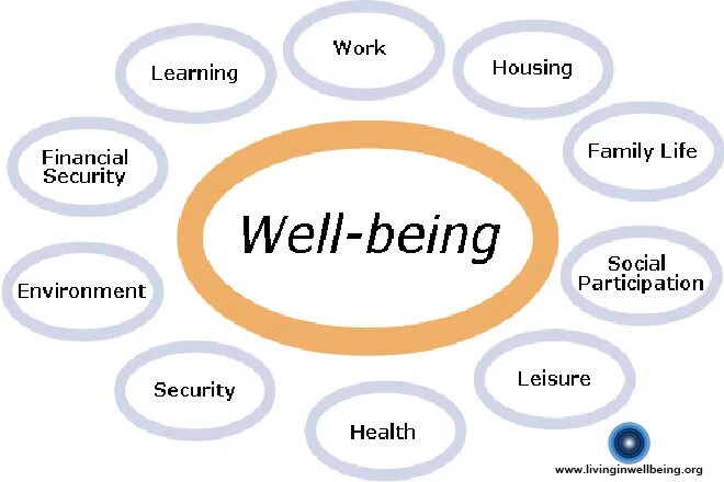 Work part of life. Well-being. Концепция well being. Well being программы. Wellbeing-программы что это.