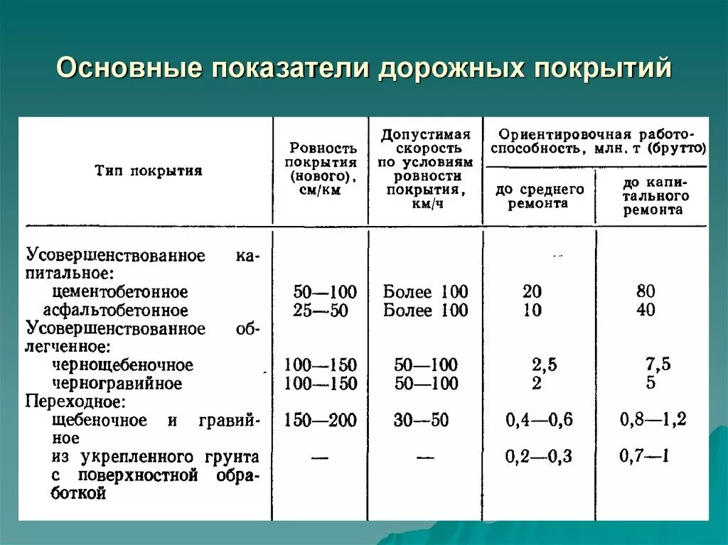 Характеристика дорожных покрытий. Коэффициент дорожного покрытия. Конструкция дорожного покрытия. Классификация дорожных покрытий. Таблица дорожного покрытия.