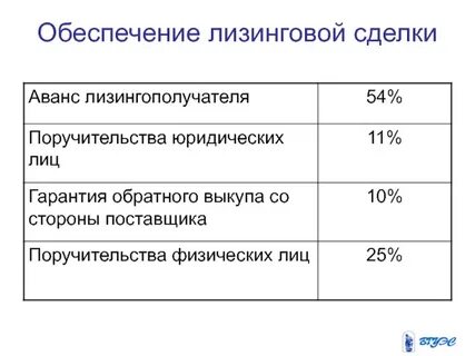 Комиссия за организацию сделки лизинга