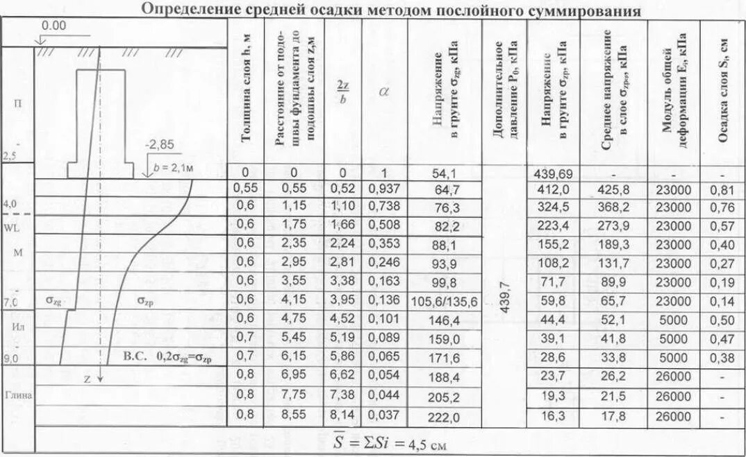 Мониторинг осадок фундаментов. Формула осадки фундамента методом послойного суммирования. осадка методом послойного суммирования. метод послойного суммирования осадок фундамента формула. осадка свайного фундамента методом послойного суммирования.