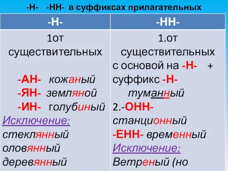 Суффикс ин в прилагательных значение. Правописание н и НН В суффиксах. Н И НН В суффиксах прилагательных. Буквы н и НН В суффиксах причастий. Буквы н и НН В суффиксах прилагательных.