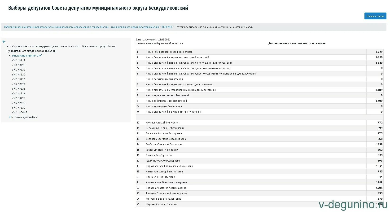 Результаты дэг 2024. Итоги выборов 2022. Итоги выборов в Москве. Выборы депутатов 2022 Москва Результаты. График выборов 2022.