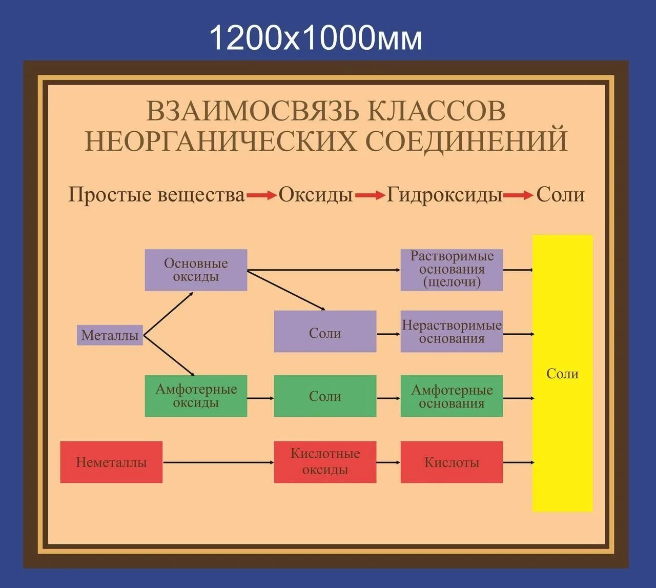 Обобщение сведений об основных классах неорганических соединений. Взаимодействие между классами неорганических соединений. Схема взаимодействия неорганических веществ. Основные классы неорганических соединений 9 класс химия. Схема генетической связи неорганических веществ.