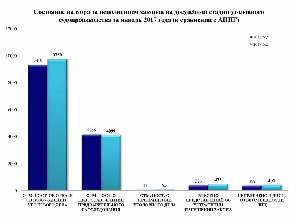 Статистика прекращения уголовных дел. Статистика уголовных дел дополнительное расследование. Сколько по статистике закрывают уголовных дел. Досудебное соглашение статистика. В сравнении с аналогичным периодом прошлого года