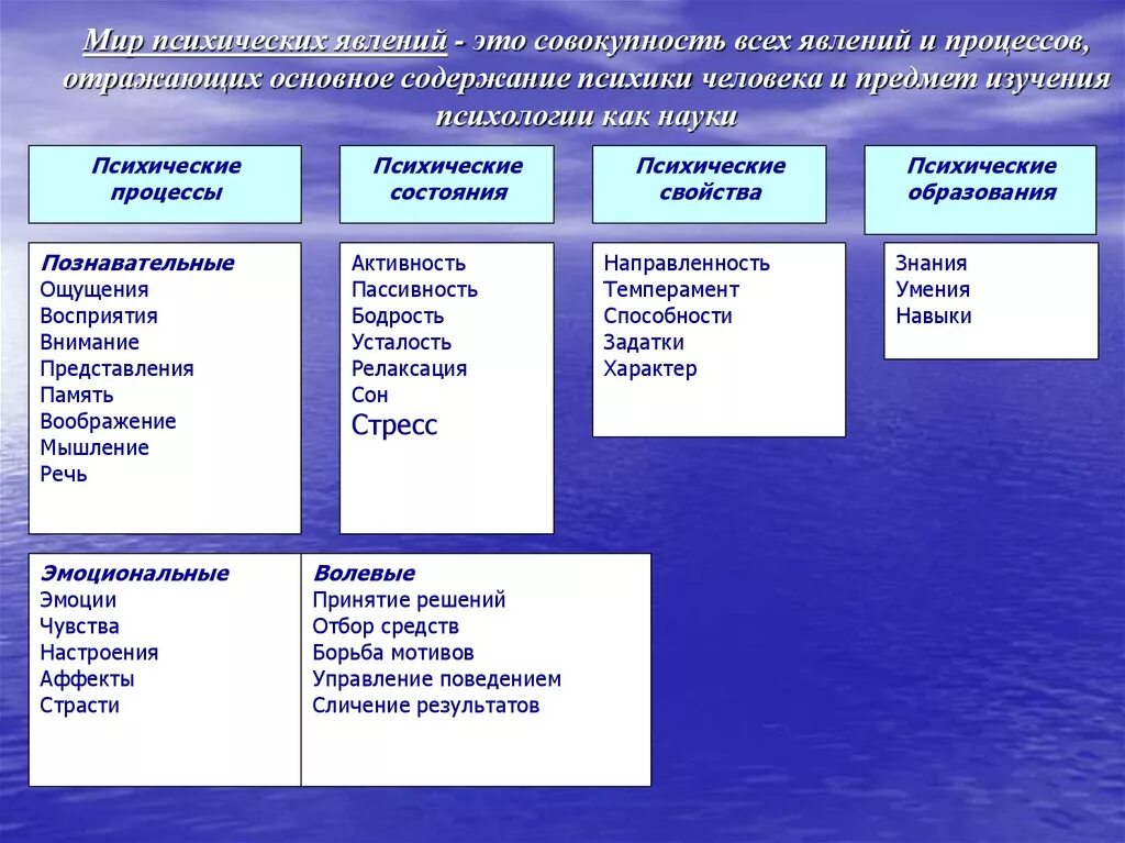 Уровни психических явлений