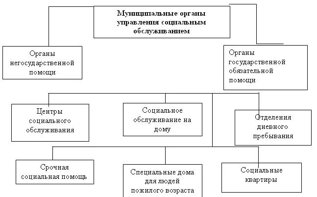 Учреждения социальной защиты населения виды