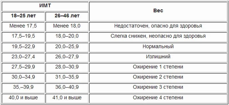 Имт для женщин расчет с учетом возраста. Показатель ИМТ таблица нормы. Индекс массы тела для женщин с учетом возраста таблица. Норма индекса массы тела для женщин по возрасту таблица. Индекс массы тела для женщин с учетом возраста таблица норма.