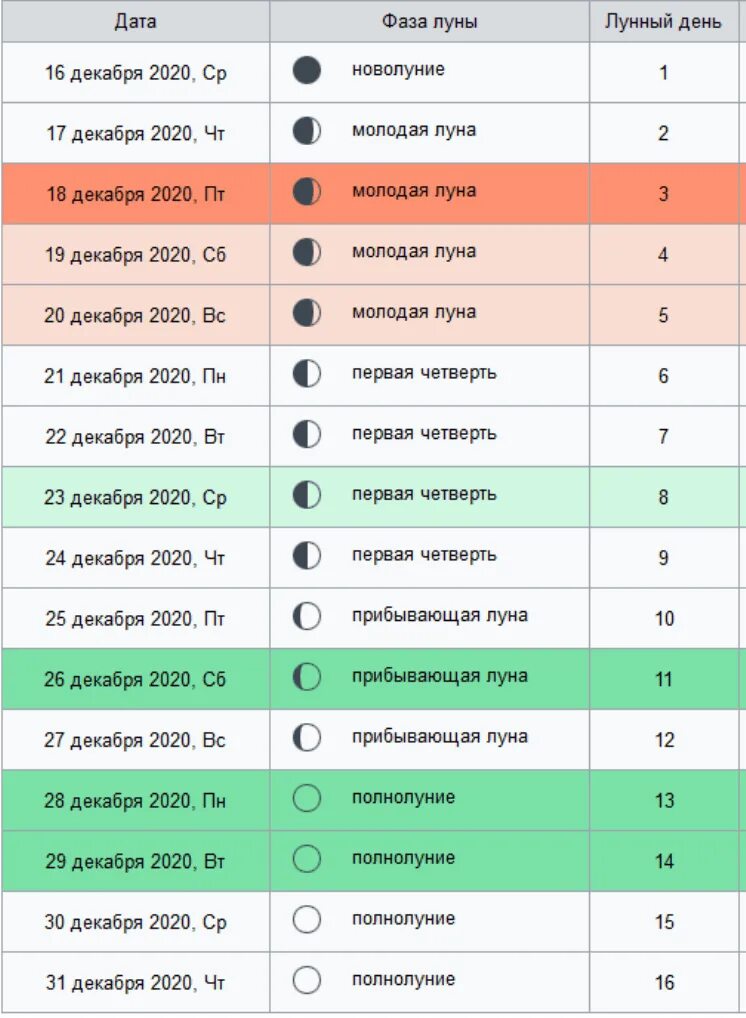 Во сколько сегодня будет луна. Лунный календарь на декабрь 2020. Лунный календарь на декабрь 2020г. Лунные сутки таблица. Какого числа растущая Луна.