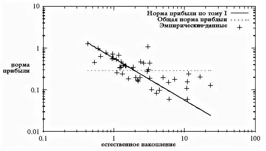 Норма прибыли график. Контрактная теория труда график. Норма прибыли в цене