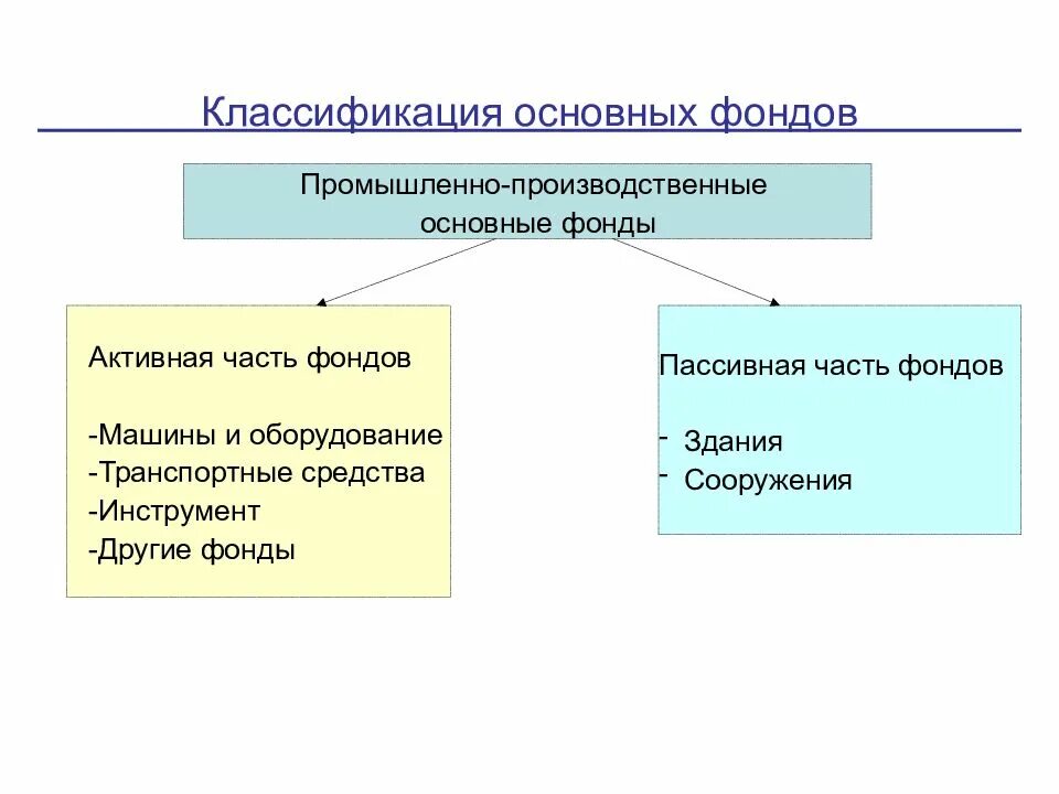 Основные фонды организации. Классификация основных фондов;. Основные производственные фонды делятся на. Примеры основных производственных фондов. К активной части производственных фондов относятся. Состав основных производственных средств