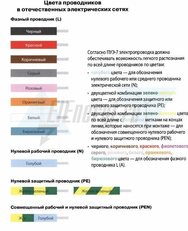 Цветная маркировка проводов трехфазных сетей. ПЭУ цветовая маркировка проводов. Цветовая маркировка фаз ПУЭ. Маркировка трехфазного кабеля. Обозначение нулевого проводника